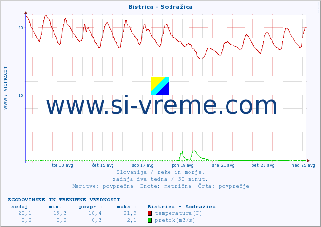 POVPREČJE :: Bistrica - Sodražica :: temperatura | pretok | višina :: zadnja dva tedna / 30 minut.