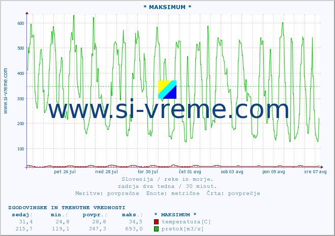 POVPREČJE :: * MAKSIMUM * :: temperatura | pretok | višina :: zadnja dva tedna / 30 minut.