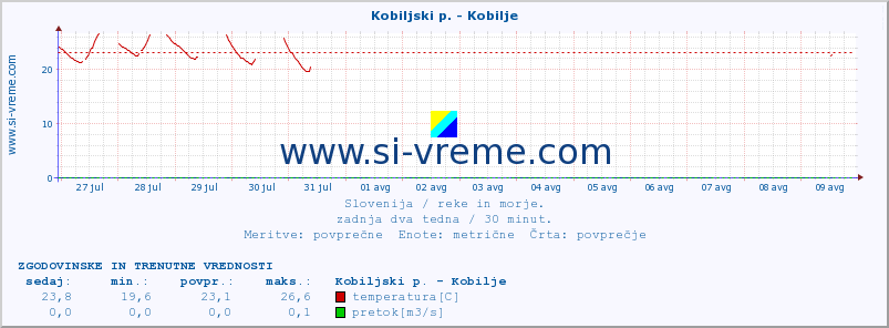 POVPREČJE :: Kobiljski p. - Kobilje :: temperatura | pretok | višina :: zadnja dva tedna / 30 minut.