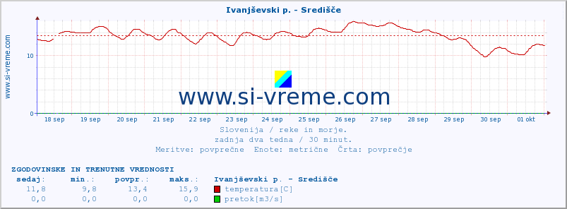 POVPREČJE :: Ivanjševski p. - Središče :: temperatura | pretok | višina :: zadnja dva tedna / 30 minut.