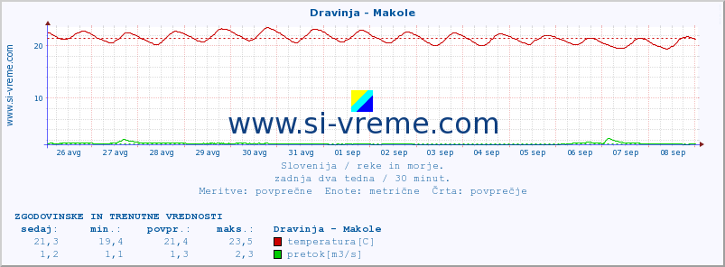 POVPREČJE :: Dravinja - Makole :: temperatura | pretok | višina :: zadnja dva tedna / 30 minut.