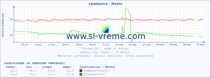 POVPREČJE :: Ljubljanica - Moste :: temperatura | pretok | višina :: zadnja dva tedna / 30 minut.