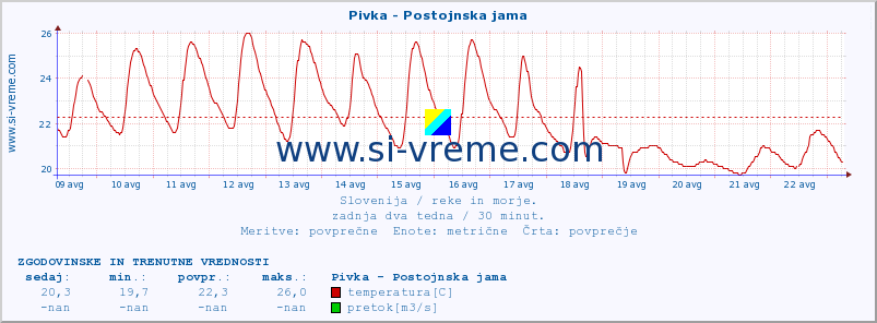 POVPREČJE :: Pivka - Postojnska jama :: temperatura | pretok | višina :: zadnja dva tedna / 30 minut.