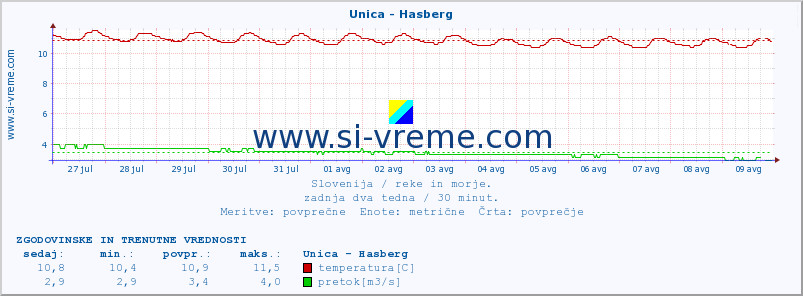 POVPREČJE :: Unica - Hasberg :: temperatura | pretok | višina :: zadnja dva tedna / 30 minut.