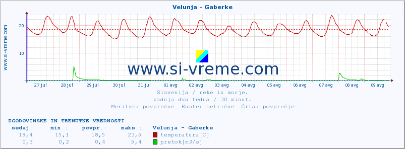 POVPREČJE :: Velunja - Gaberke :: temperatura | pretok | višina :: zadnja dva tedna / 30 minut.