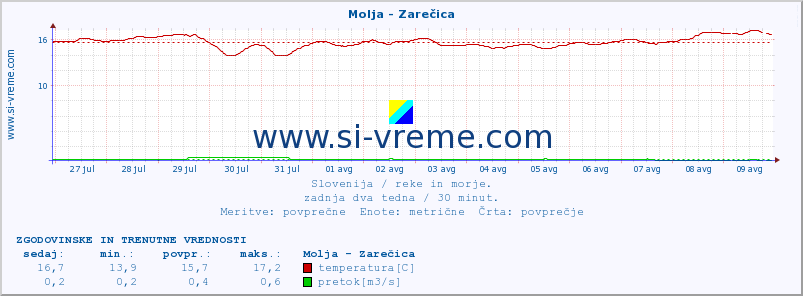 POVPREČJE :: Molja - Zarečica :: temperatura | pretok | višina :: zadnja dva tedna / 30 minut.