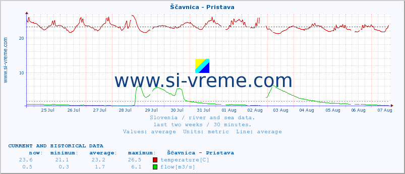  :: Ščavnica - Pristava :: temperature | flow | height :: last two weeks / 30 minutes.