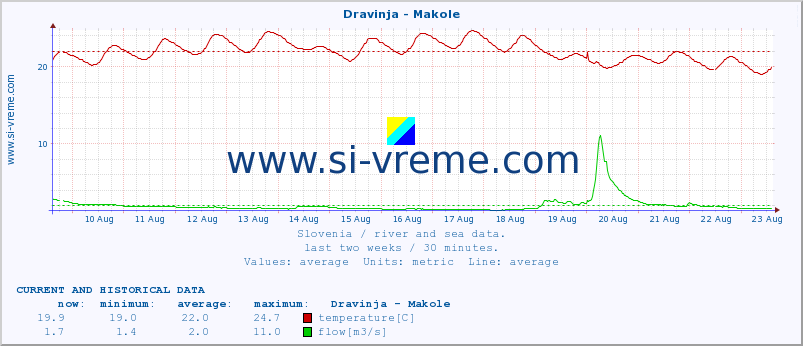  :: Dravinja - Makole :: temperature | flow | height :: last two weeks / 30 minutes.