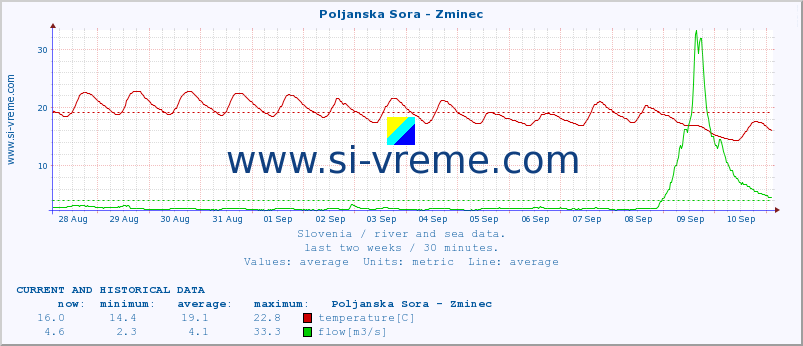  :: Poljanska Sora - Zminec :: temperature | flow | height :: last two weeks / 30 minutes.