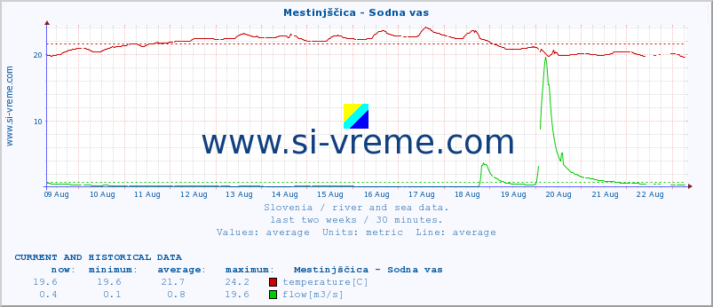  :: Mestinjščica - Sodna vas :: temperature | flow | height :: last two weeks / 30 minutes.