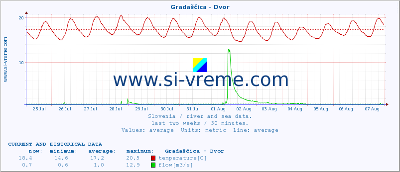  :: Gradaščica - Dvor :: temperature | flow | height :: last two weeks / 30 minutes.