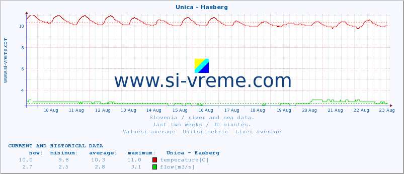  :: Unica - Hasberg :: temperature | flow | height :: last two weeks / 30 minutes.