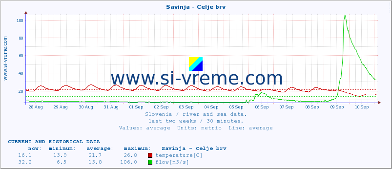  :: Savinja - Celje brv :: temperature | flow | height :: last two weeks / 30 minutes.