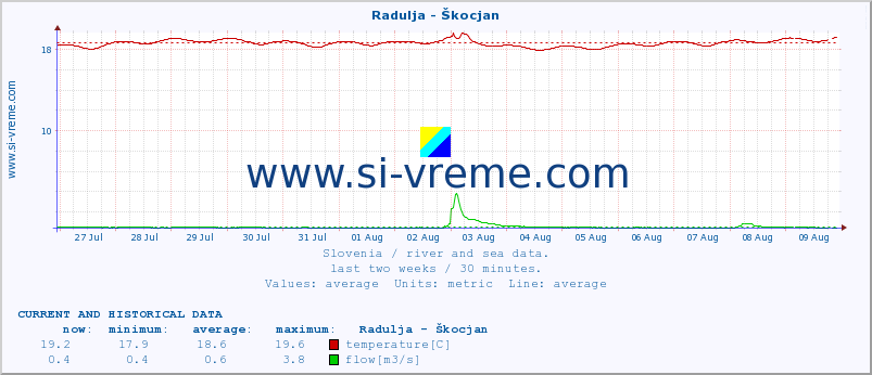  :: Radulja - Škocjan :: temperature | flow | height :: last two weeks / 30 minutes.