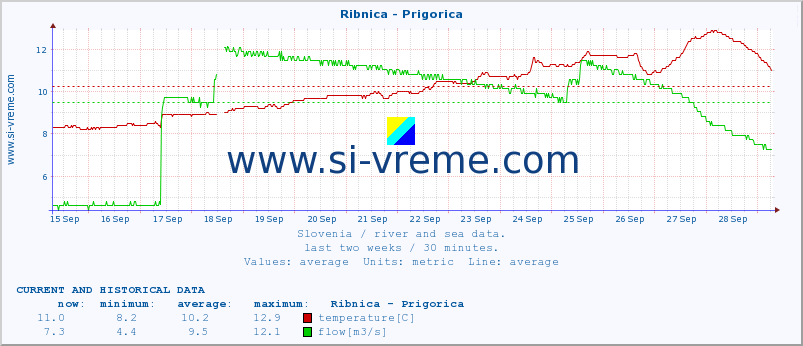  :: Ribnica - Prigorica :: temperature | flow | height :: last two weeks / 30 minutes.