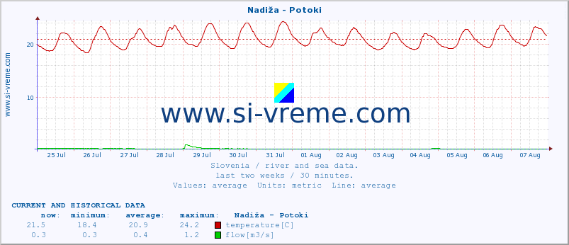  :: Nadiža - Potoki :: temperature | flow | height :: last two weeks / 30 minutes.