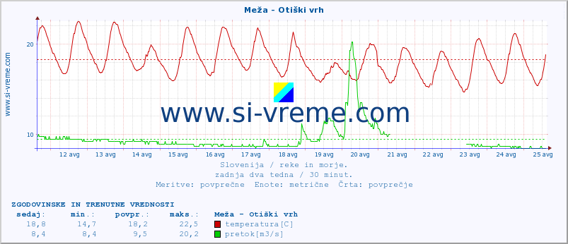 POVPREČJE :: Meža - Otiški vrh :: temperatura | pretok | višina :: zadnja dva tedna / 30 minut.