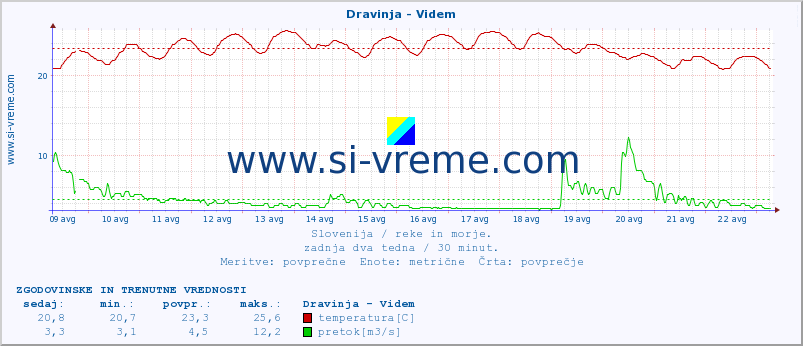 POVPREČJE :: Dravinja - Videm :: temperatura | pretok | višina :: zadnja dva tedna / 30 minut.