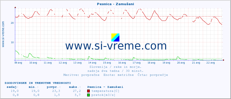 POVPREČJE :: Pesnica - Zamušani :: temperatura | pretok | višina :: zadnja dva tedna / 30 minut.