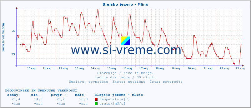 POVPREČJE :: Blejsko jezero - Mlino :: temperatura | pretok | višina :: zadnja dva tedna / 30 minut.