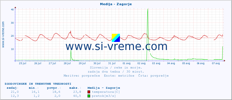 POVPREČJE :: Medija - Zagorje :: temperatura | pretok | višina :: zadnja dva tedna / 30 minut.