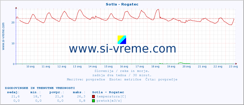 POVPREČJE :: Sotla - Rogatec :: temperatura | pretok | višina :: zadnja dva tedna / 30 minut.