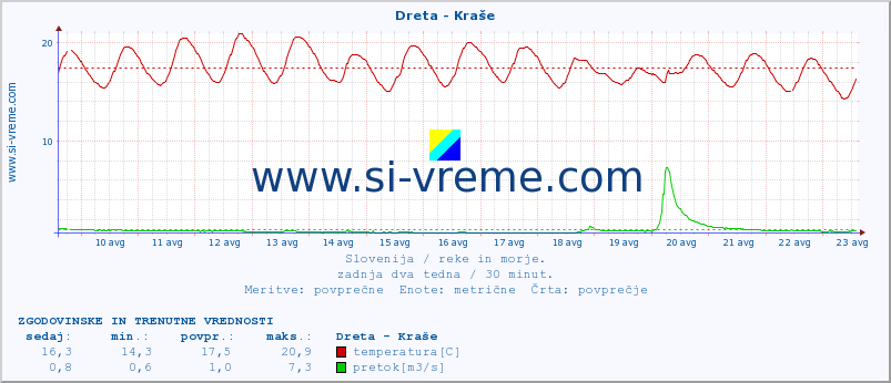 POVPREČJE :: Dreta - Kraše :: temperatura | pretok | višina :: zadnja dva tedna / 30 minut.