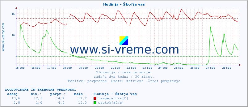 POVPREČJE :: Hudinja - Škofja vas :: temperatura | pretok | višina :: zadnja dva tedna / 30 minut.