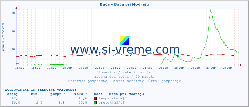 POVPREČJE :: Bača - Bača pri Modreju :: temperatura | pretok | višina :: zadnja dva tedna / 30 minut.