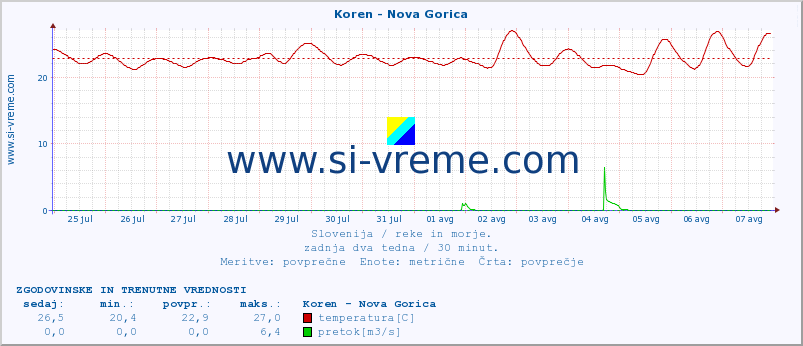 POVPREČJE :: Koren - Nova Gorica :: temperatura | pretok | višina :: zadnja dva tedna / 30 minut.