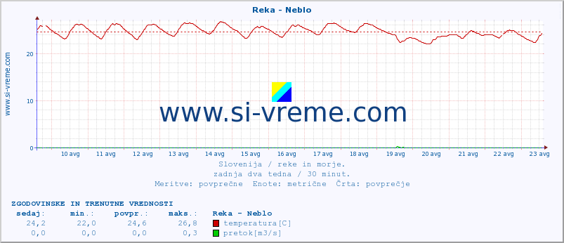 POVPREČJE :: Reka - Neblo :: temperatura | pretok | višina :: zadnja dva tedna / 30 minut.