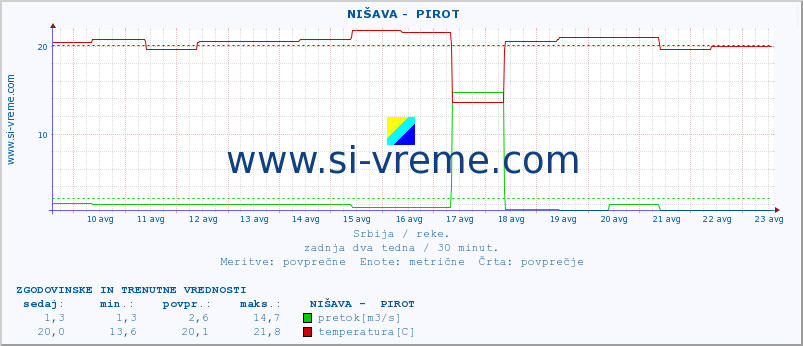 POVPREČJE ::  NIŠAVA -  PIROT :: višina | pretok | temperatura :: zadnja dva tedna / 30 minut.