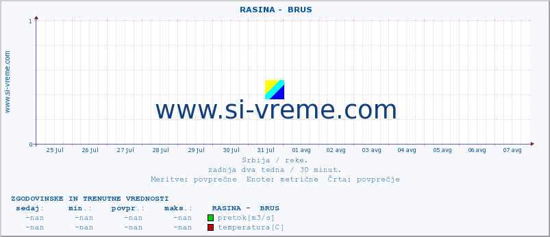 POVPREČJE ::  RASINA -  BRUS :: višina | pretok | temperatura :: zadnja dva tedna / 30 minut.