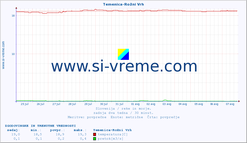 POVPREČJE :: Temenica-Rožni Vrh :: temperatura | pretok | višina :: zadnja dva tedna / 30 minut.