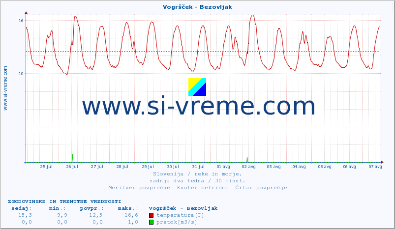 POVPREČJE :: Vogršček - Bezovljak :: temperatura | pretok | višina :: zadnja dva tedna / 30 minut.