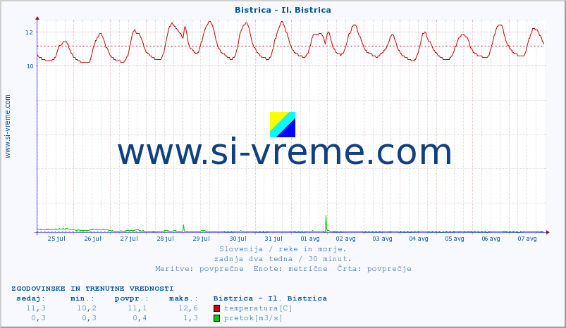 POVPREČJE :: Bistrica - Il. Bistrica :: temperatura | pretok | višina :: zadnja dva tedna / 30 minut.