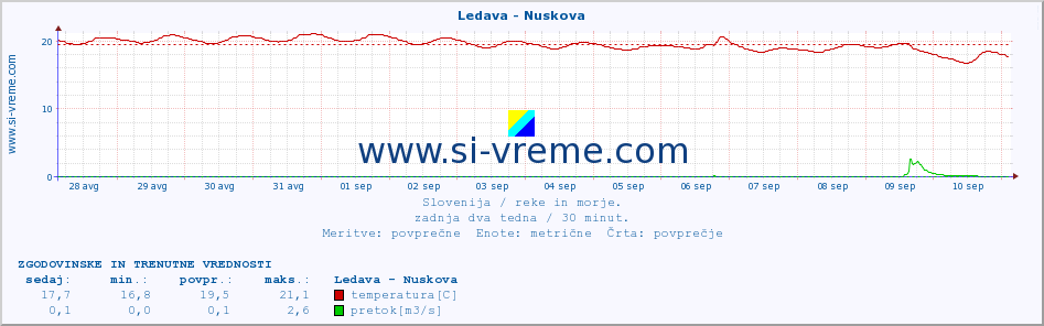 POVPREČJE :: Ledava - Nuskova :: temperatura | pretok | višina :: zadnja dva tedna / 30 minut.