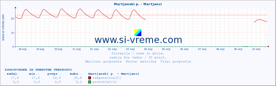 POVPREČJE :: Martjanski p. - Martjanci :: temperatura | pretok | višina :: zadnja dva tedna / 30 minut.