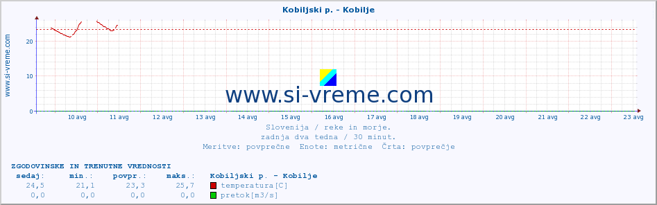 POVPREČJE :: Kobiljski p. - Kobilje :: temperatura | pretok | višina :: zadnja dva tedna / 30 minut.