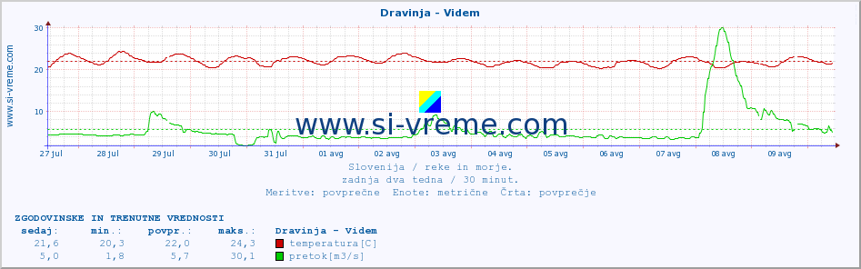 POVPREČJE :: Dravinja - Videm :: temperatura | pretok | višina :: zadnja dva tedna / 30 minut.