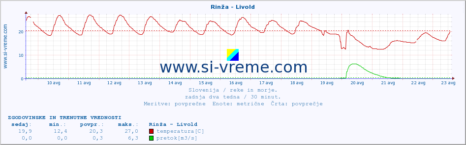 POVPREČJE :: Rinža - Livold :: temperatura | pretok | višina :: zadnja dva tedna / 30 minut.