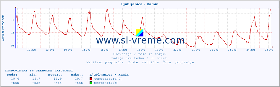 POVPREČJE :: Ljubljanica - Kamin :: temperatura | pretok | višina :: zadnja dva tedna / 30 minut.