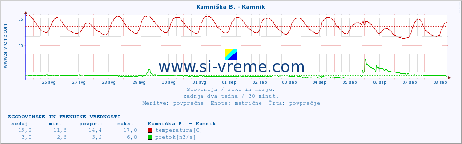 POVPREČJE :: Ljubljanica - Kamin :: temperatura | pretok | višina :: zadnja dva tedna / 30 minut.