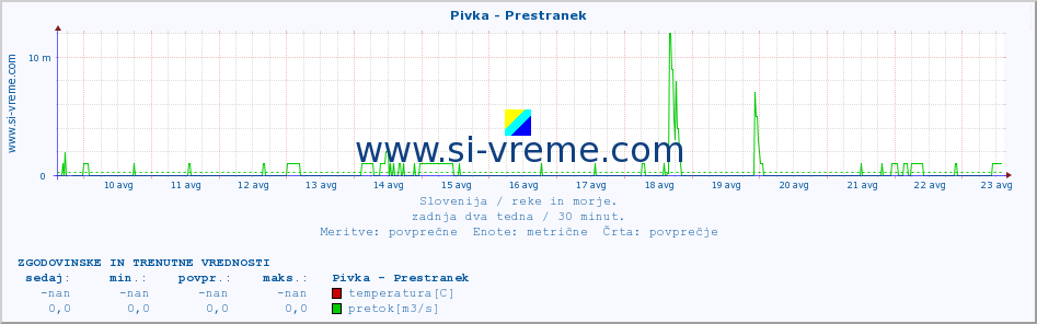 POVPREČJE :: Pivka - Prestranek :: temperatura | pretok | višina :: zadnja dva tedna / 30 minut.