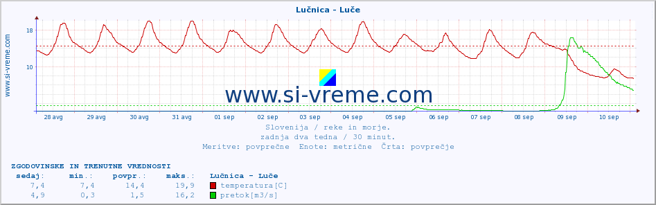 POVPREČJE :: Lučnica - Luče :: temperatura | pretok | višina :: zadnja dva tedna / 30 minut.