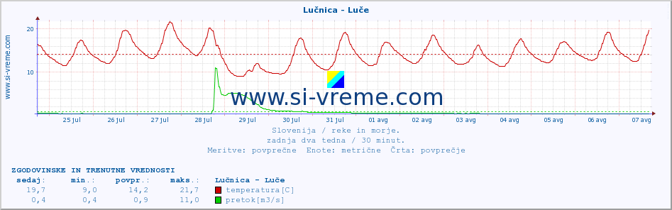 POVPREČJE :: Lučnica - Luče :: temperatura | pretok | višina :: zadnja dva tedna / 30 minut.