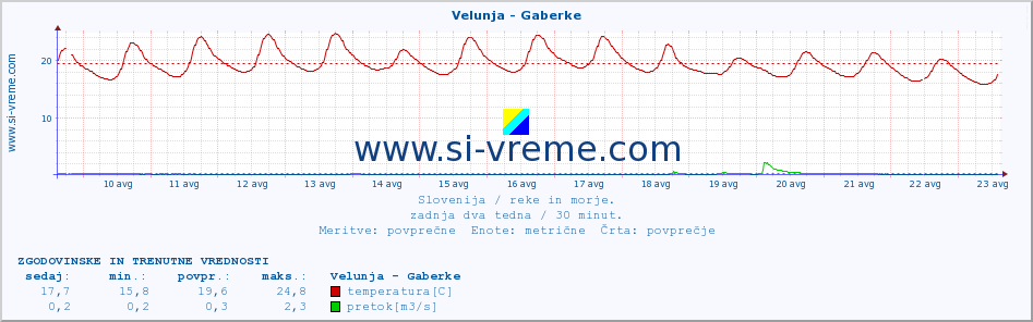 POVPREČJE :: Velunja - Gaberke :: temperatura | pretok | višina :: zadnja dva tedna / 30 minut.