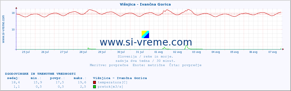 POVPREČJE :: Višnjica - Ivančna Gorica :: temperatura | pretok | višina :: zadnja dva tedna / 30 minut.