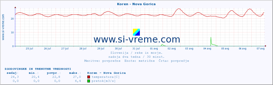 POVPREČJE :: Koren - Nova Gorica :: temperatura | pretok | višina :: zadnja dva tedna / 30 minut.