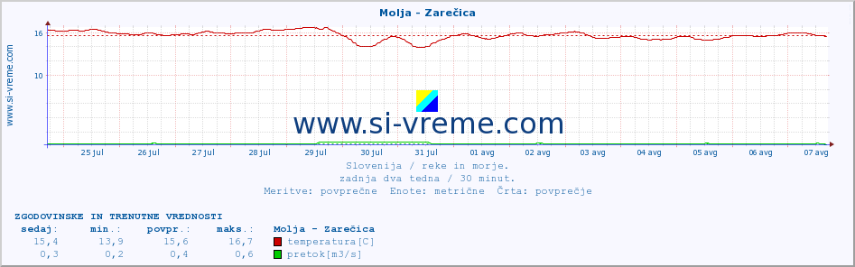 POVPREČJE :: Molja - Zarečica :: temperatura | pretok | višina :: zadnja dva tedna / 30 minut.